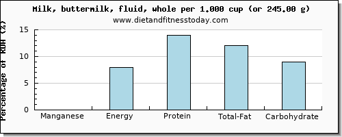 manganese and nutritional content in whole milk